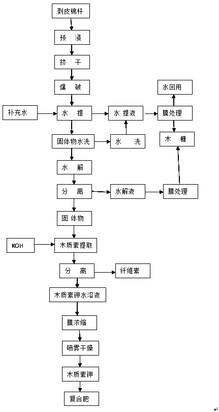Method for separating cellulose, hemicellulose and lignin in cotton stalk