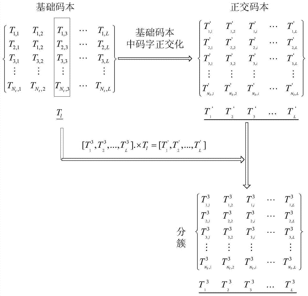 3D (three-dimensional) MU-MIMO (multiple user-multiple input multiple output) precoding method based on orthogonal joint codebook set