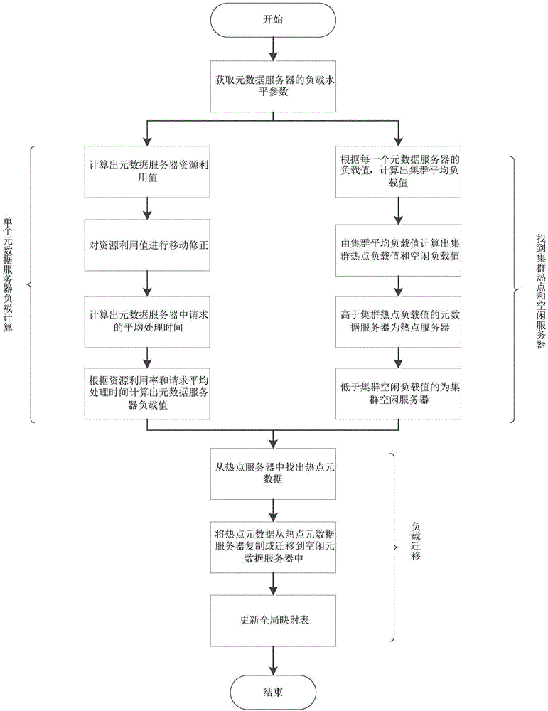 Distributed-type metadata management method with dynamic equilibrium load