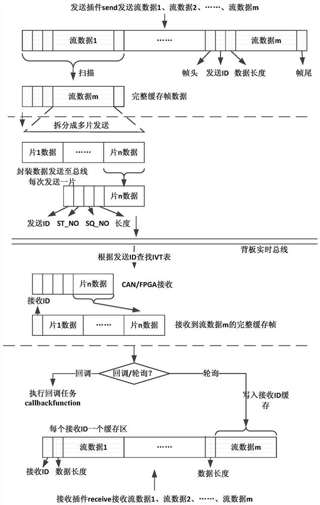 A data exchange method for embedded devices based on streaming data