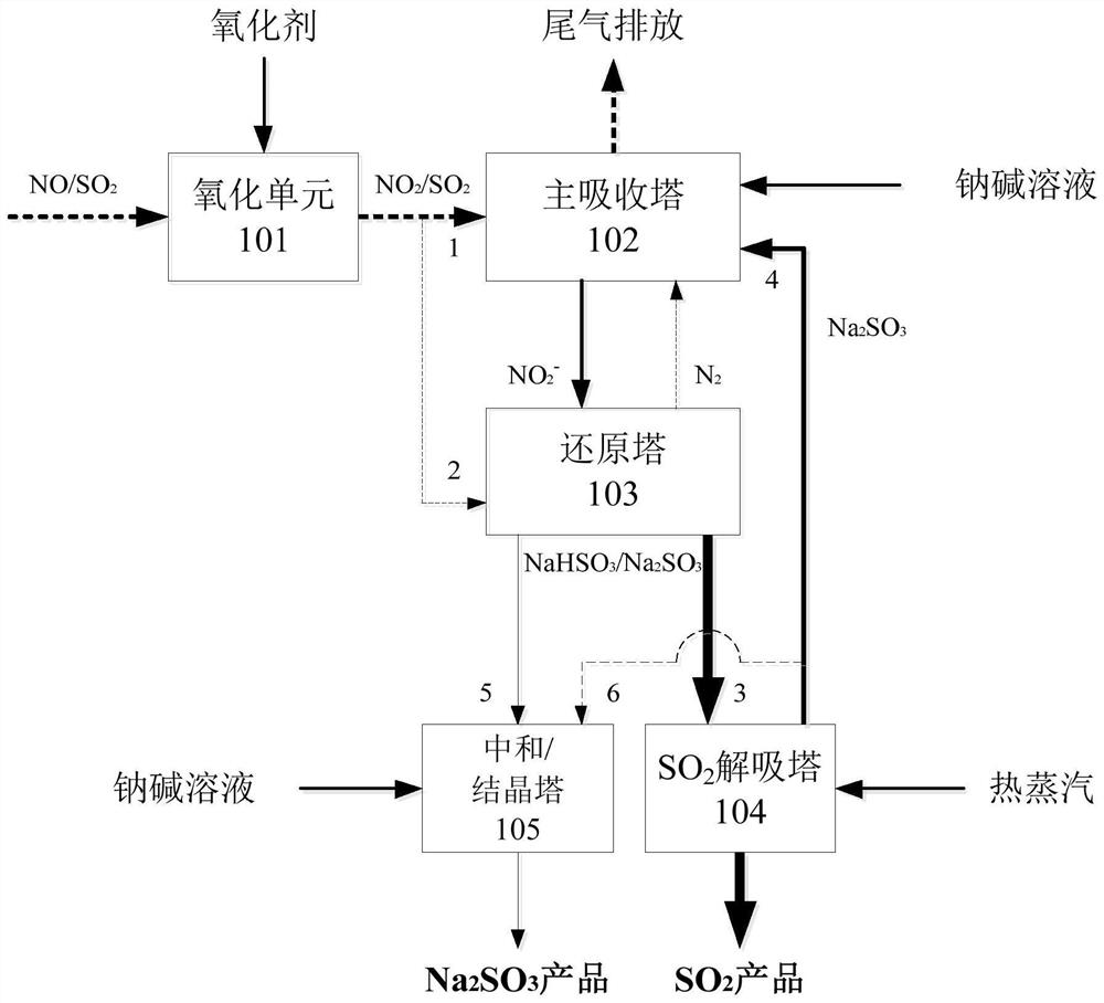 Flue gas desulfurization and denitrification method based on coupling conversion of sodium nitrite method and circulating sodium alkali method