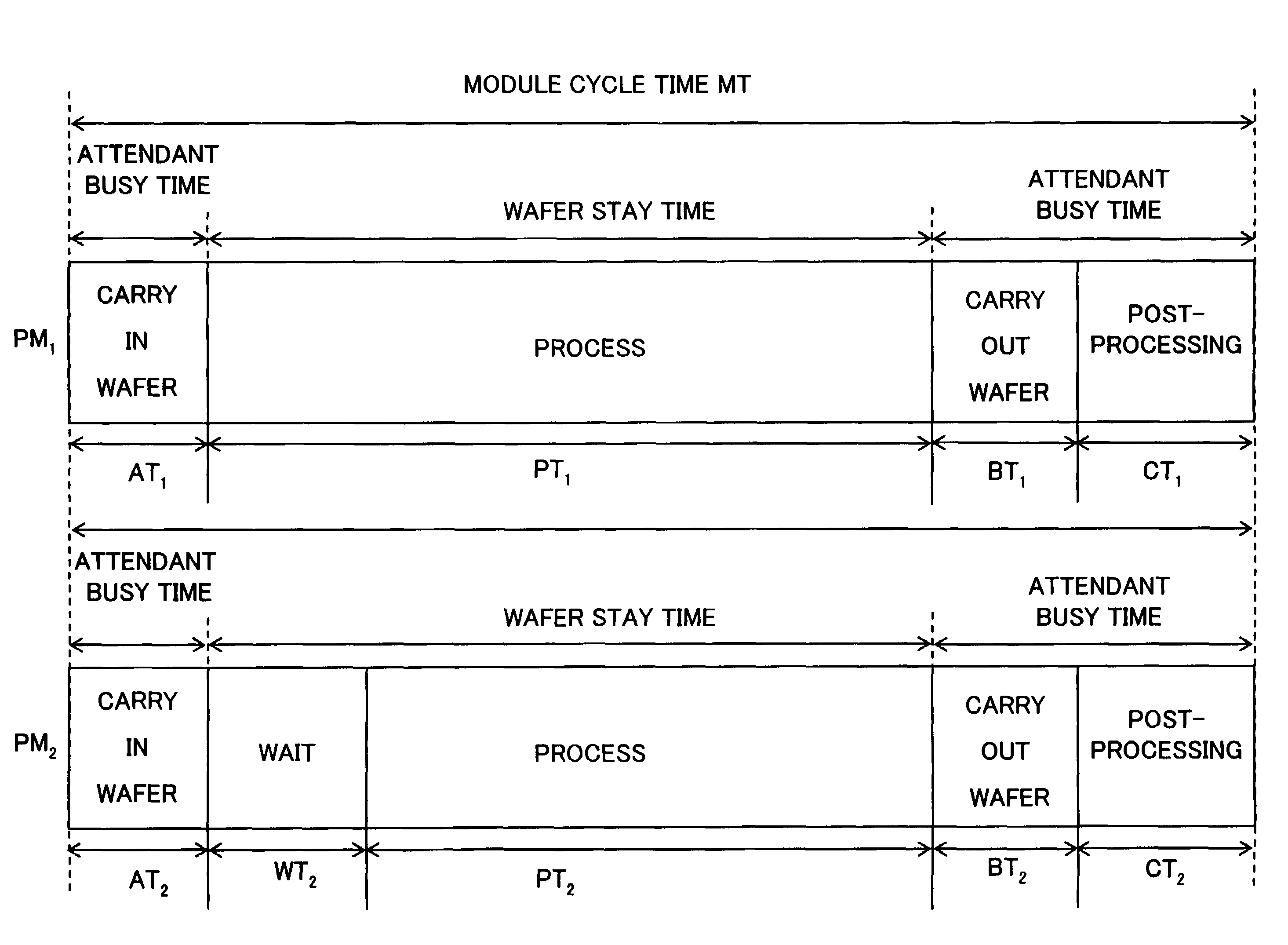 Substrate processing system for setting uniform module cycle length and access control time lag in two pipeline processing systems