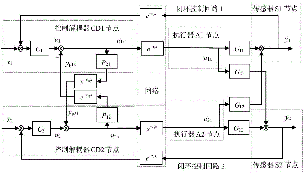 Two-input and two-output networked decoupling control system large network time delay IMC method
