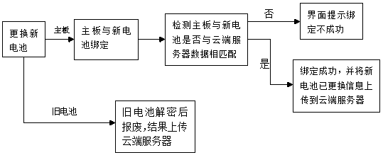 Lithium ion battery and encryption method thereof