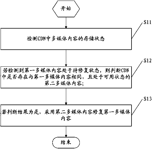 Multimedia content management method and device