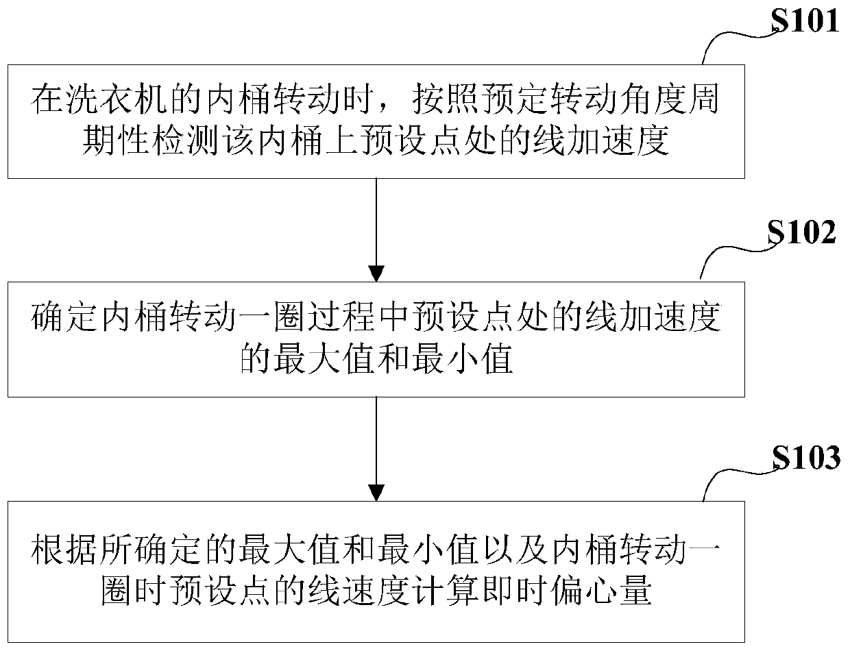 Washing machine eccentricity detection method, machine-readable storage medium and frequency conversion washing machine