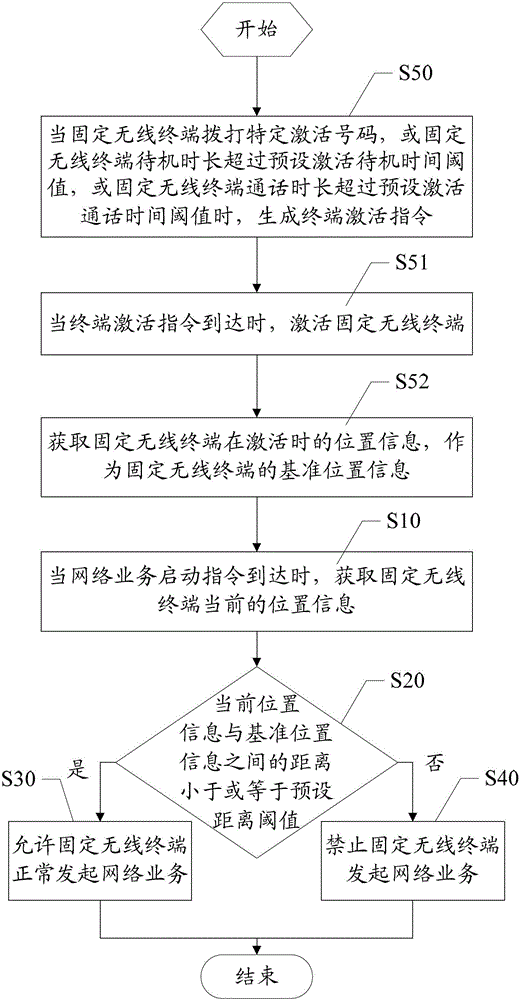 Method and device for locking cell by fixed wireless terminal