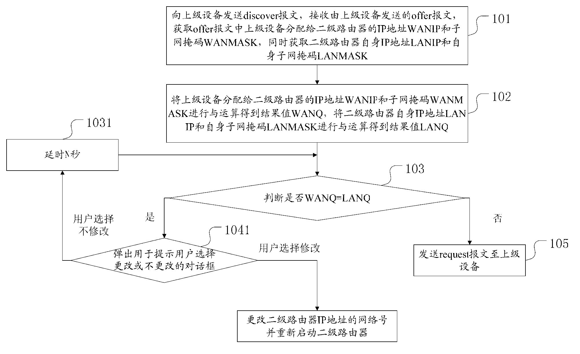 Method and device for automatically solving secondary route IP conflict in DHCP