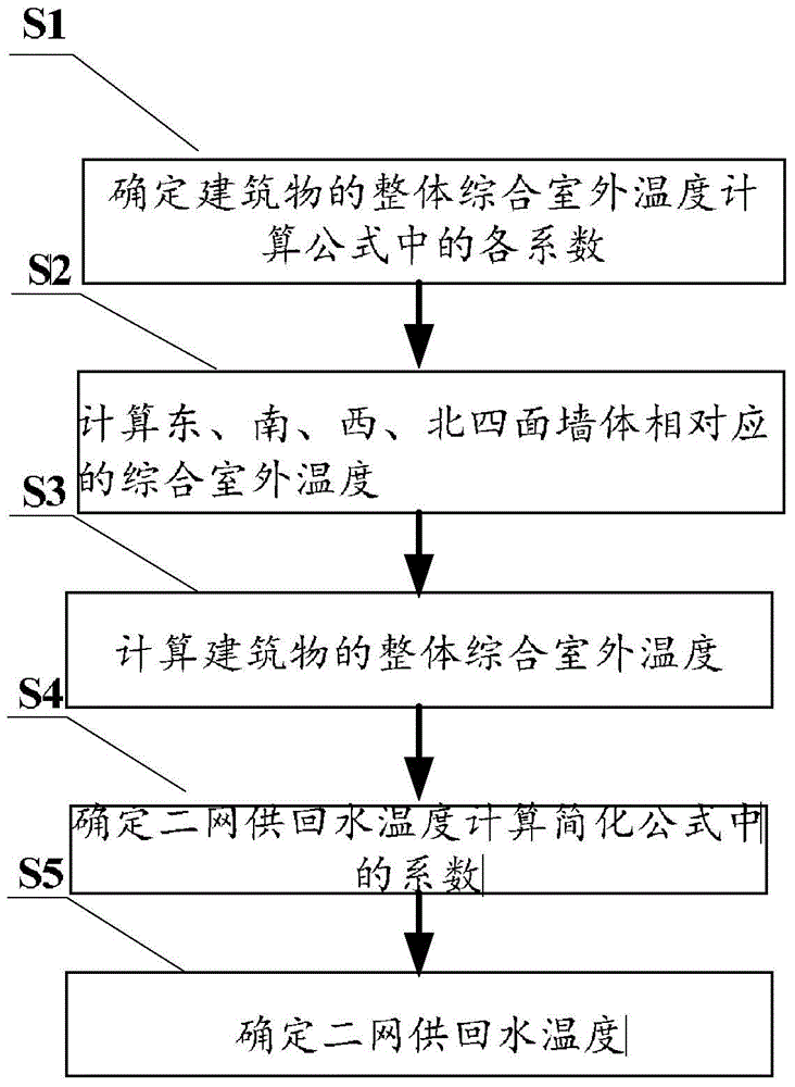 Two-network water supply and return temperature control method aiming at solar radiation