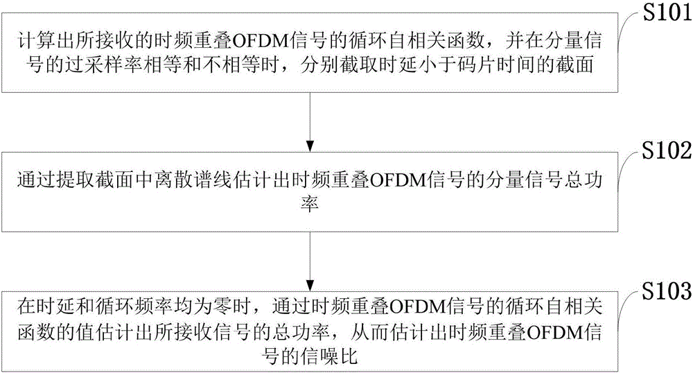 Signal-to-noise ratio estimating method of time frequency overlapping OFDM signals under frequency spectrum sharing mode