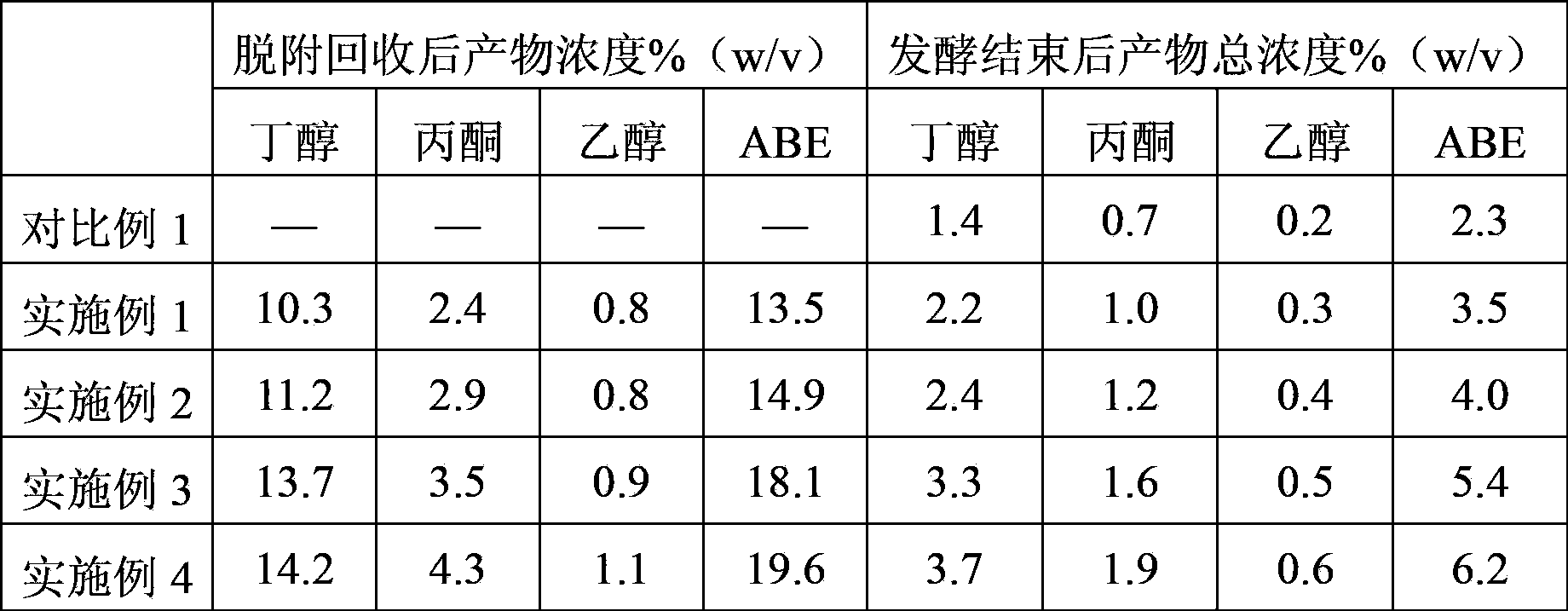 Method for online separation and purification of butanol, acetone and ethanol in fermentation solution by using active carbon in-situ adsorption