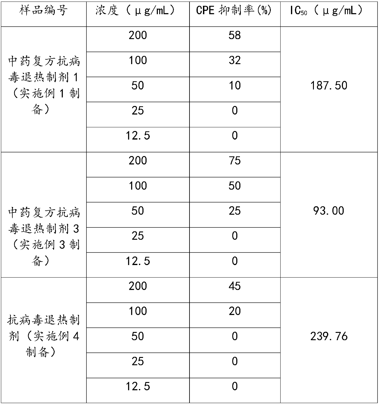 Antiviral antipyretic compound Chinese herbal medicine preparation and preparation method thereof