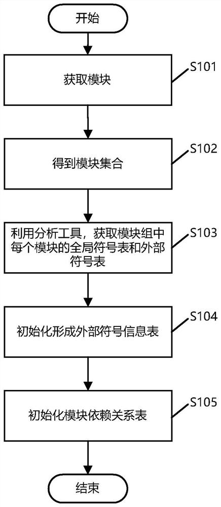 A method and system for analyzing module dependencies