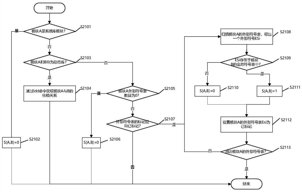 A method and system for analyzing module dependencies