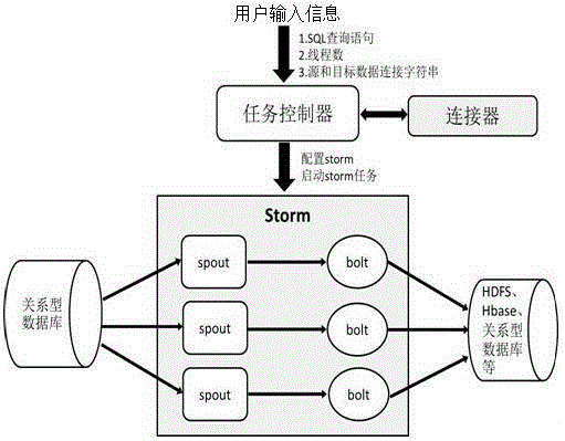 Data ETL (Extract Transform Load) system based on storm and treatment method based on storm