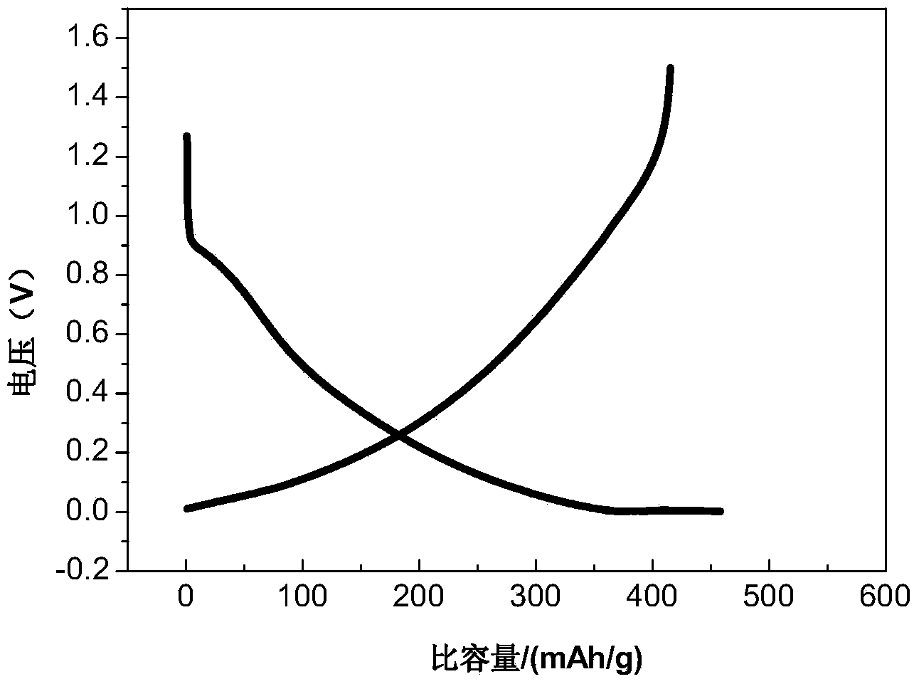 Soft carbon anode material for lithium-ion power and energy storage battery as well as preparation method and application of soft carbon anode material