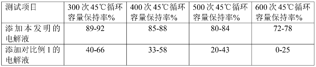 The synthetic method of triallyl phosphite