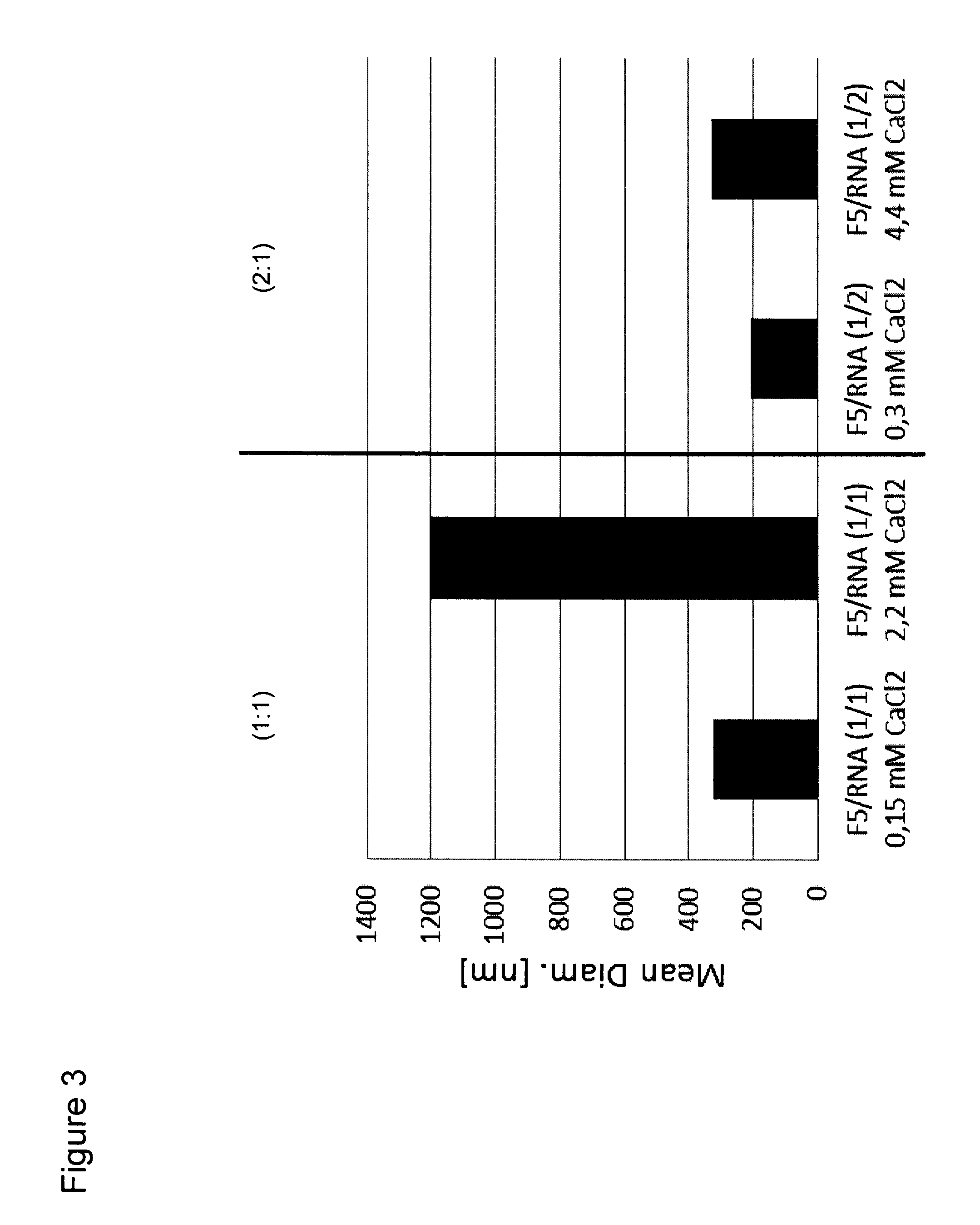 RNA Formulation for Immunotherapy