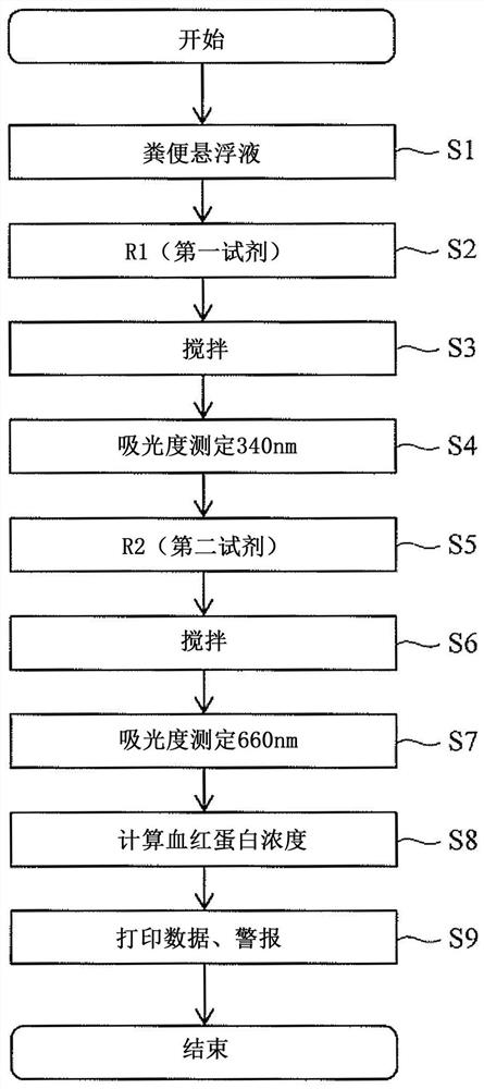 Stool specimen examining device, and stool specimen examining method