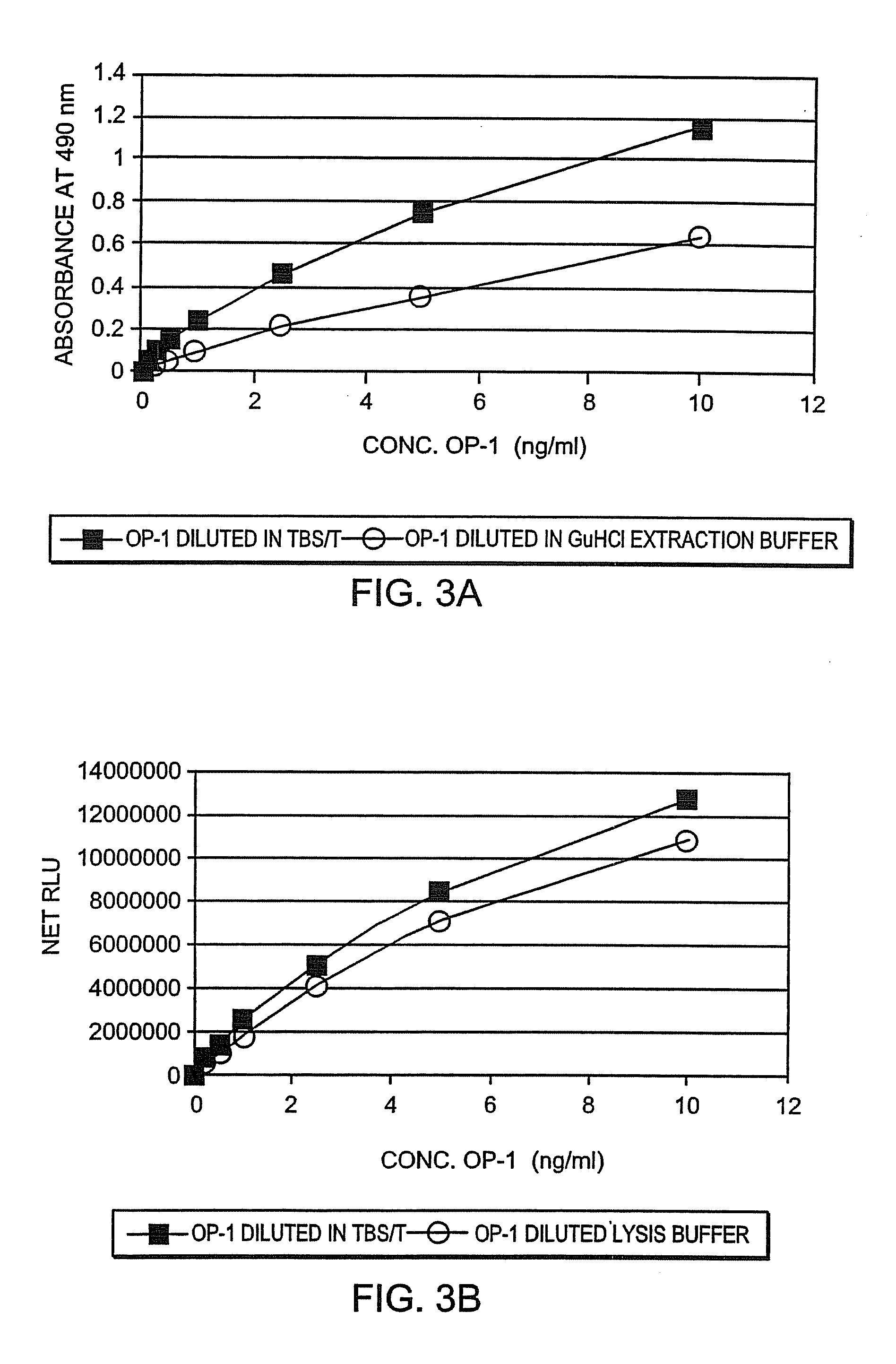 Methods of Using Bone Morphogenic Proteins as Biomarkers for Determining Cartilage Degeneration and Aging