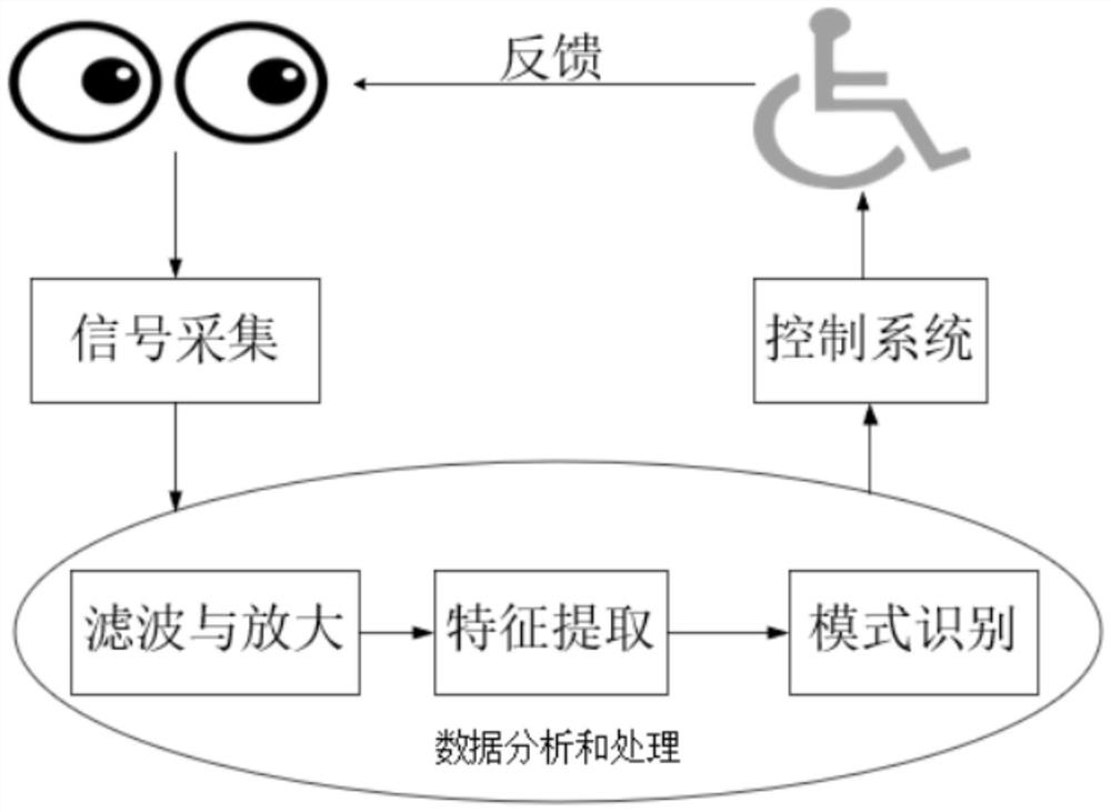 Electric intelligent wheelchair controlled by electro-oculogram signals and lip action signals and control method