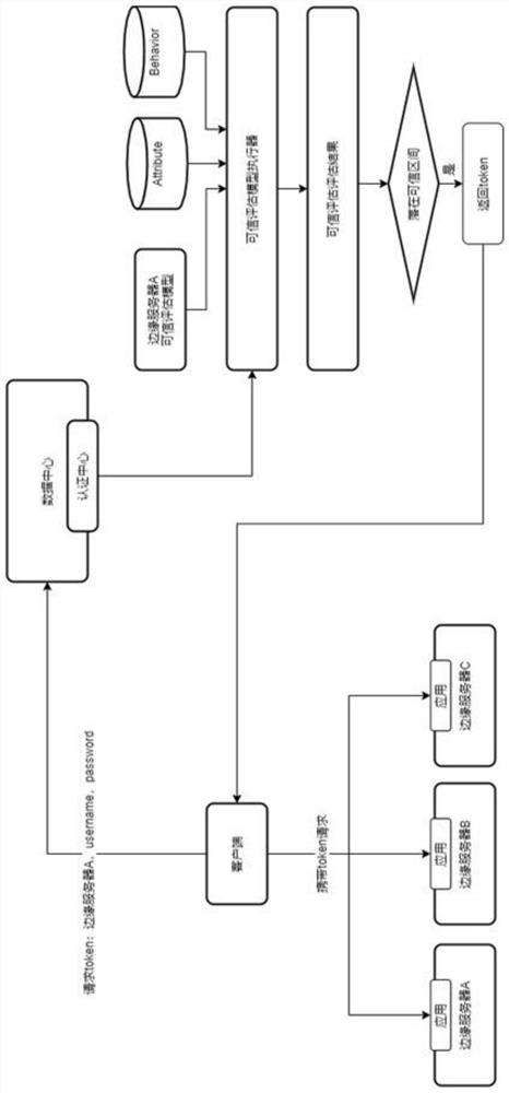 Distributed authentication method and system in restricted environment