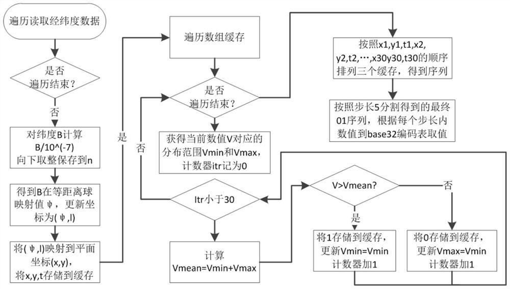 Projection geographic information GeoHash extension coding method