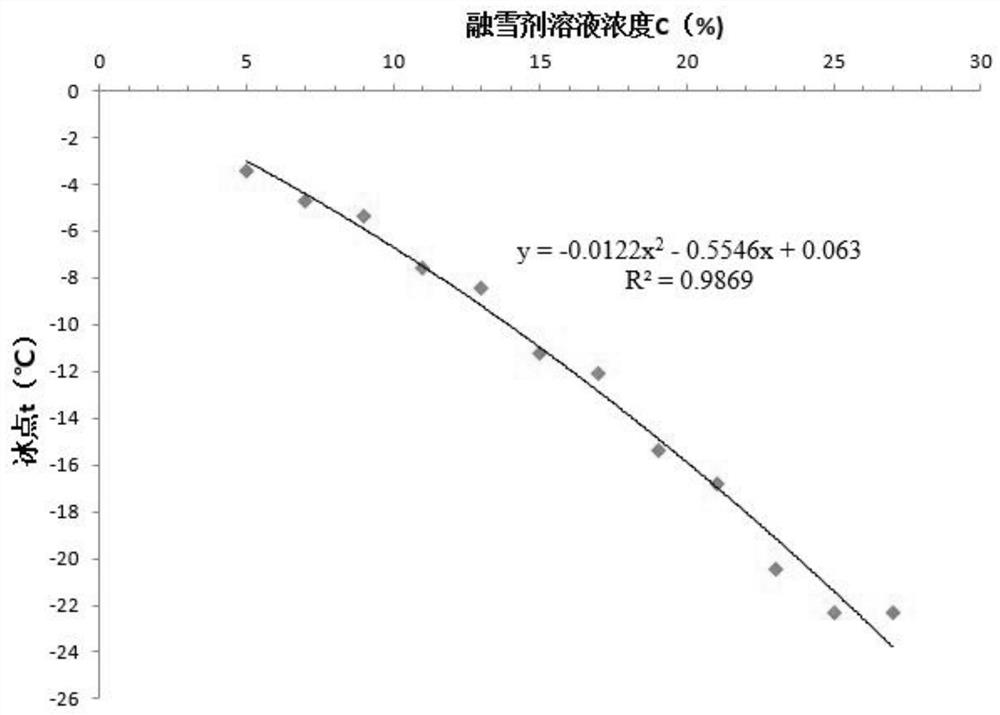 Refined use method of snow-melting agent