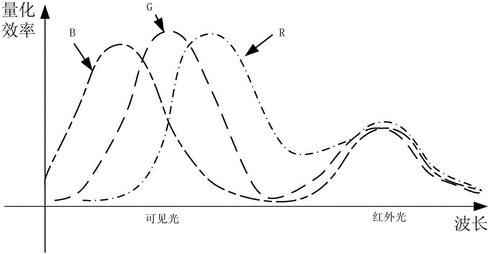 Infrared and visible light image signal processing method and implementation device