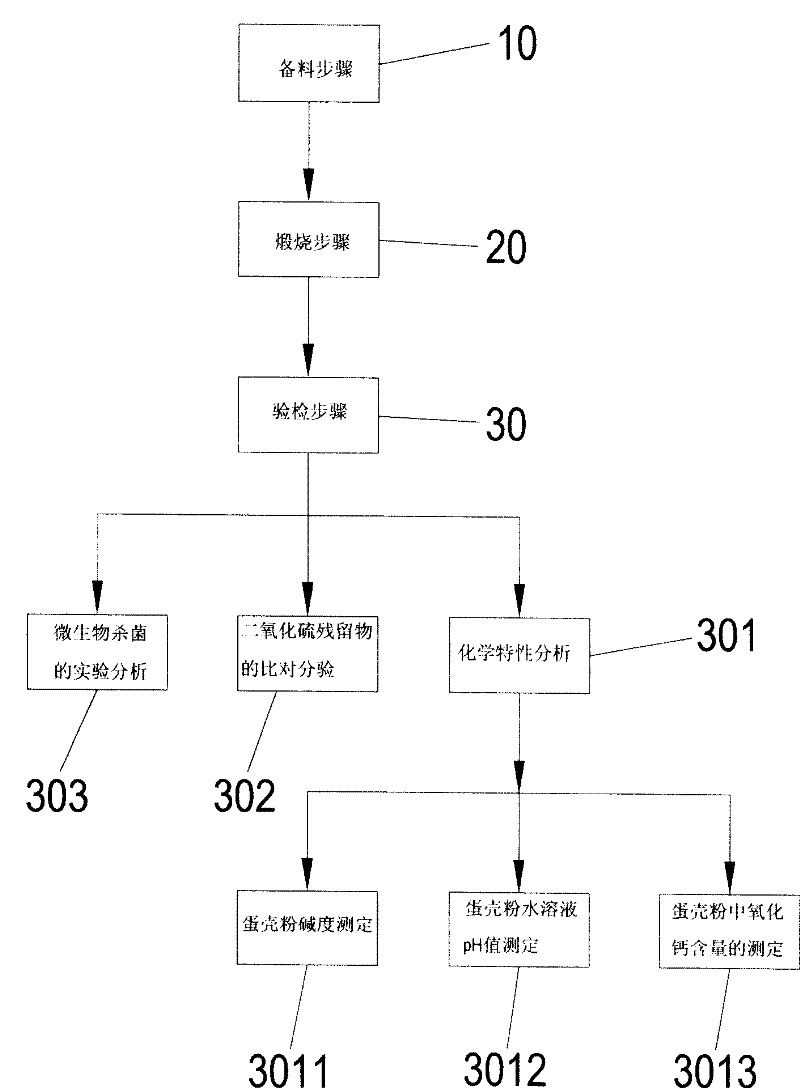 Eggshell calcium oxide powder and preparation and application thereof