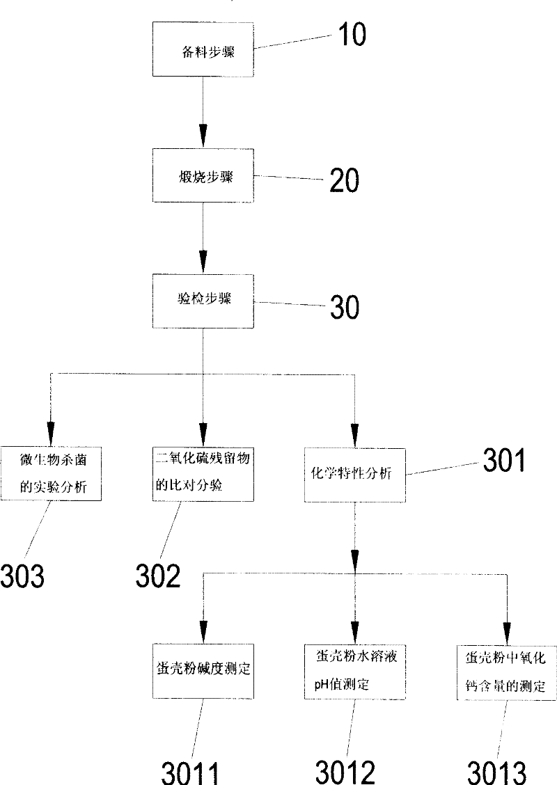 Eggshell calcium oxide powder and preparation and application thereof