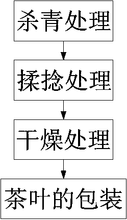 Green tea processing method capable of realizing better color