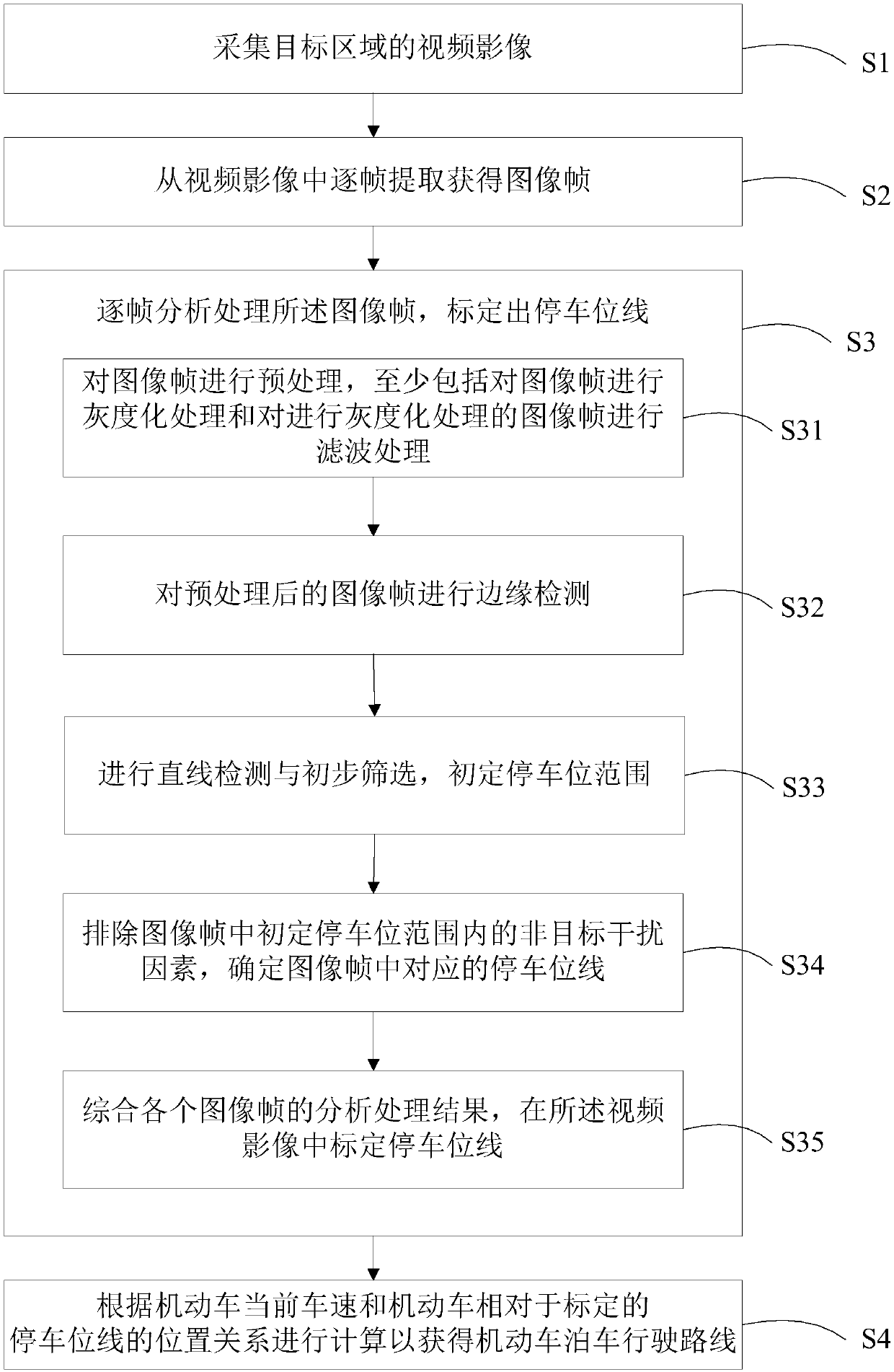 Automatic parking assistant method and system based on image vision