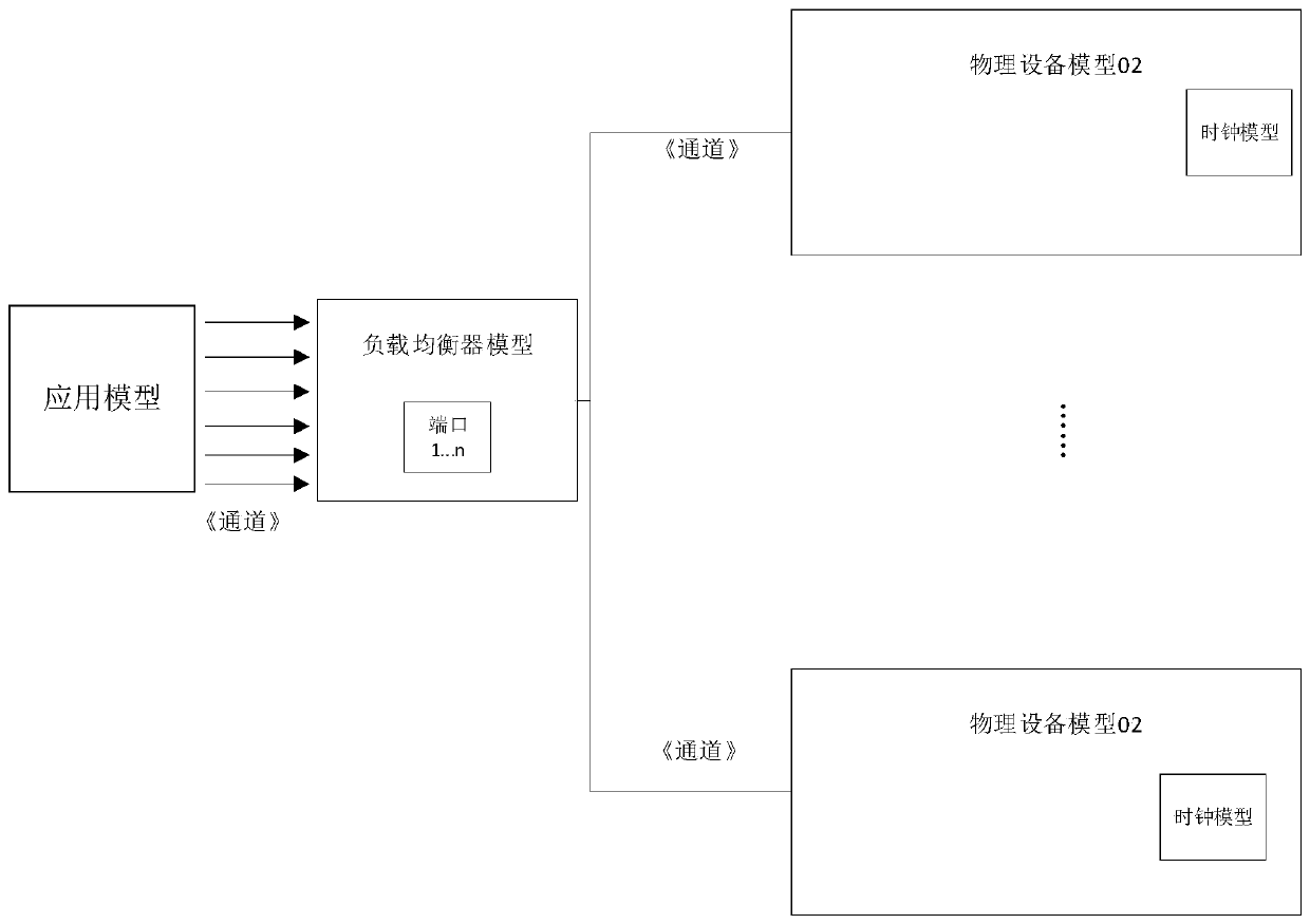 Cloud platform simulation system, cloud platform performance test method and computer equipment