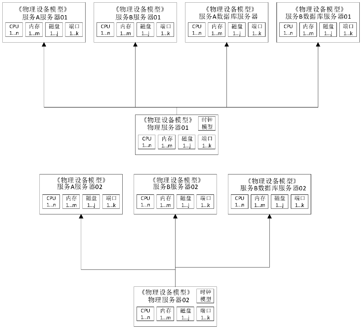 Cloud platform simulation system, cloud platform performance test method and computer equipment