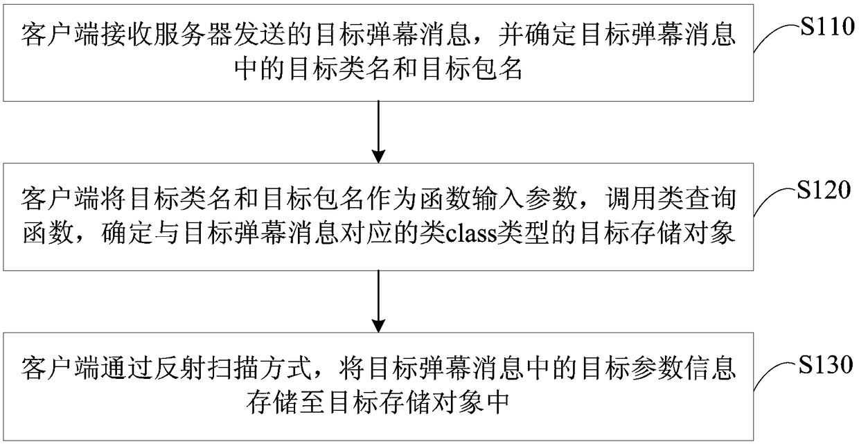 Storage method and system of bullet screen message, and storage medium