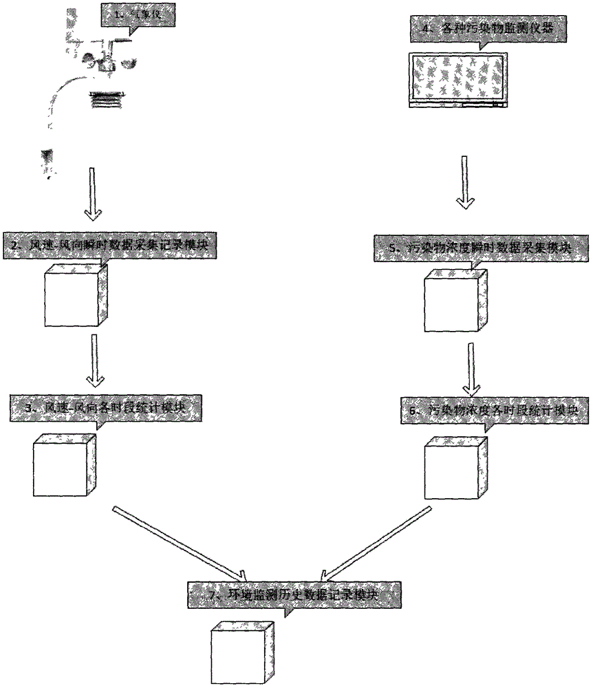 Device and method for acquiring and recording environmental air pollutant transfer wind speed-wind direction data