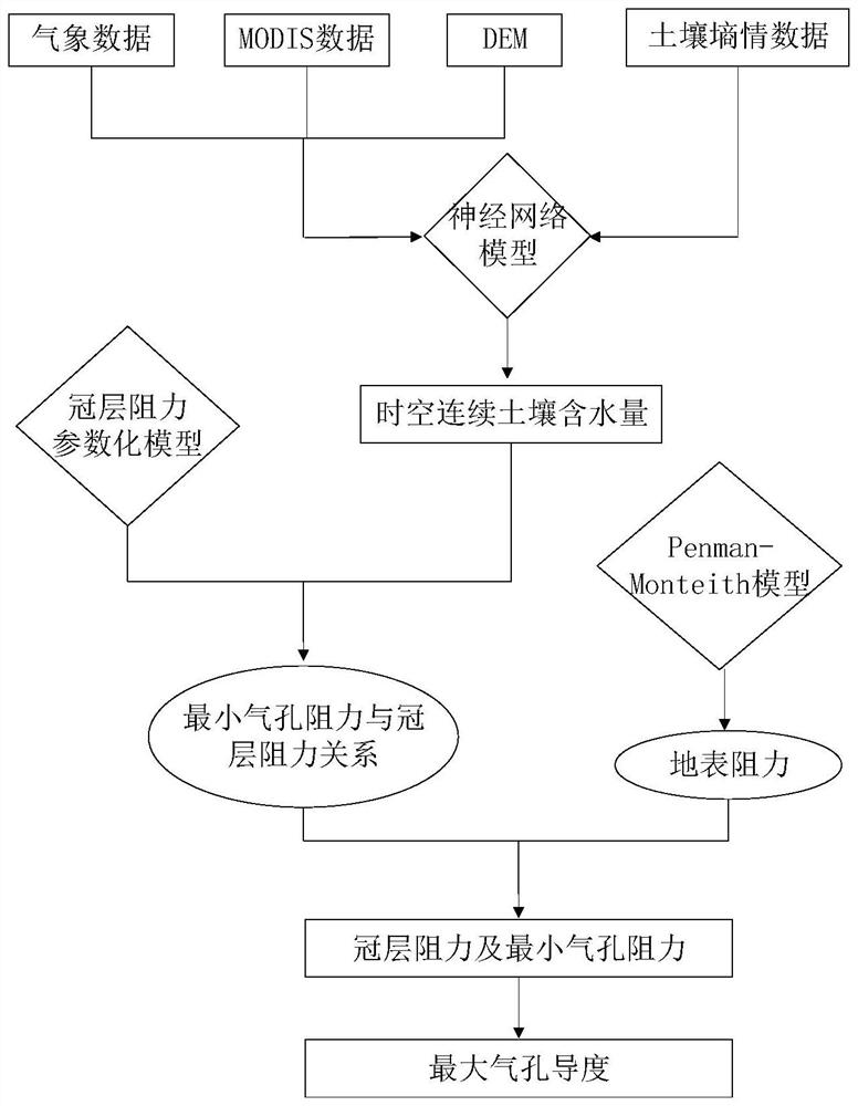 A surface soil water content-coupled regional scale maximum pore conductance calculation method