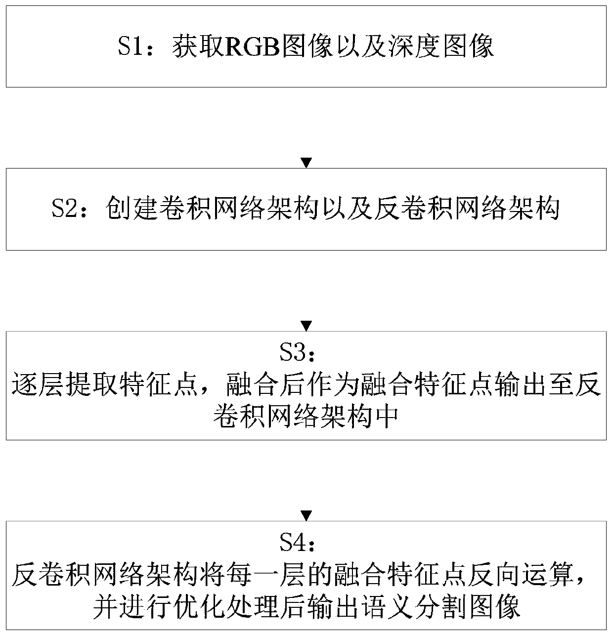 Outdoor road scene semantic segmentation method and device, electronic equipment and storage medium