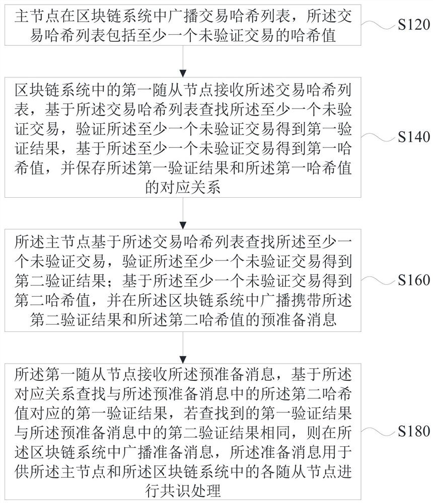 Consensus method, device and blockchain system