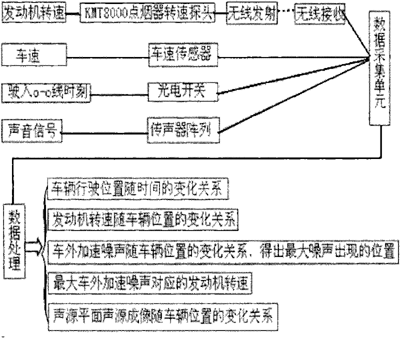 Automobile outfield pass-by-noise source recognition system and method