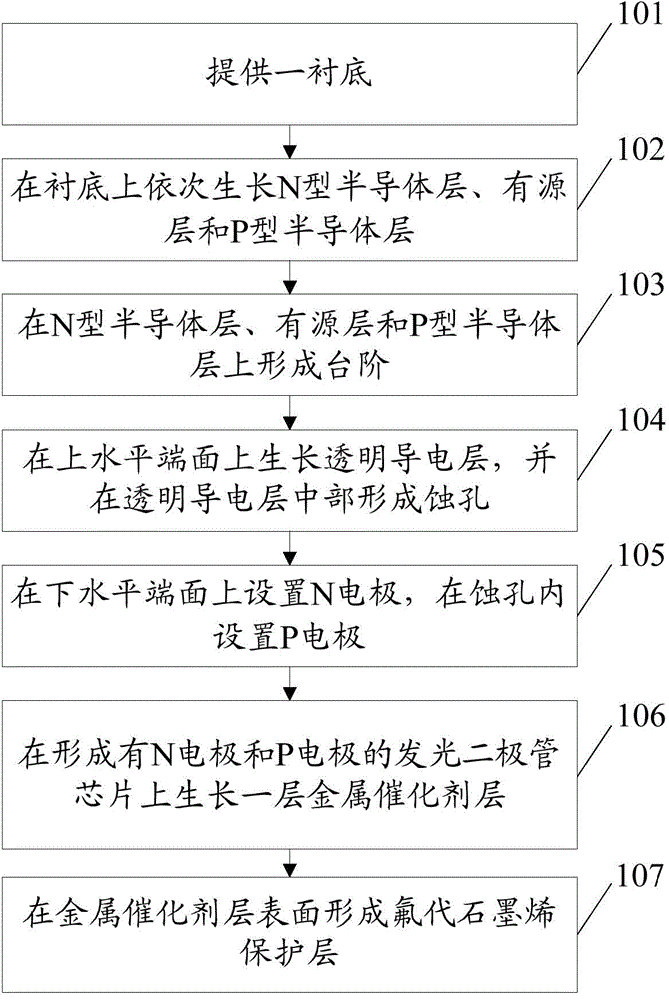 Light-emitting diode chip and preparation method thereof