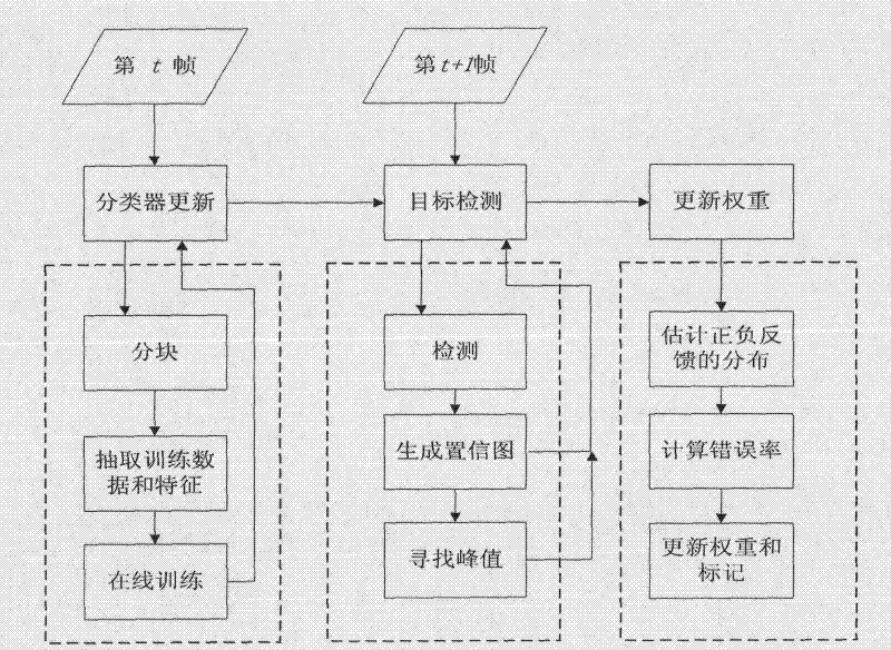 Real-time tracking method of nonspecific target based on partitioning