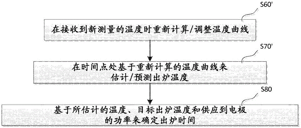 A system and a method for determining temperature of a metal melt in an electric arc furnace