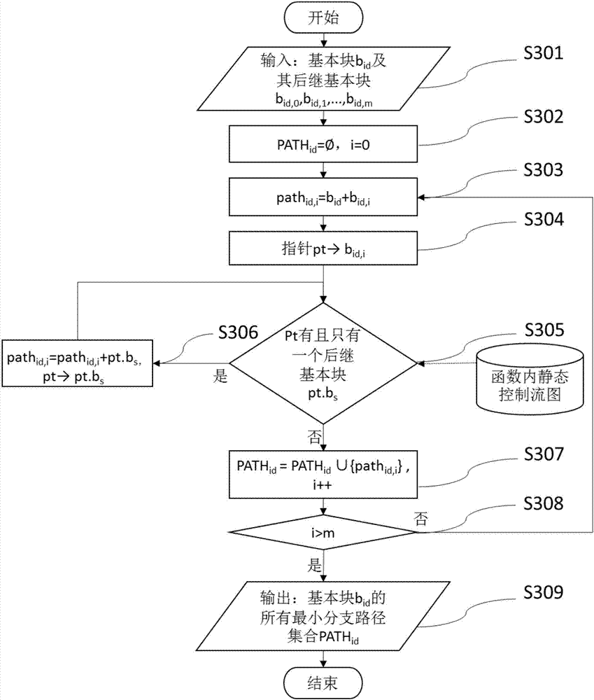 Software local plagiarism evidence generation method for minimum branch path based function birthmarks