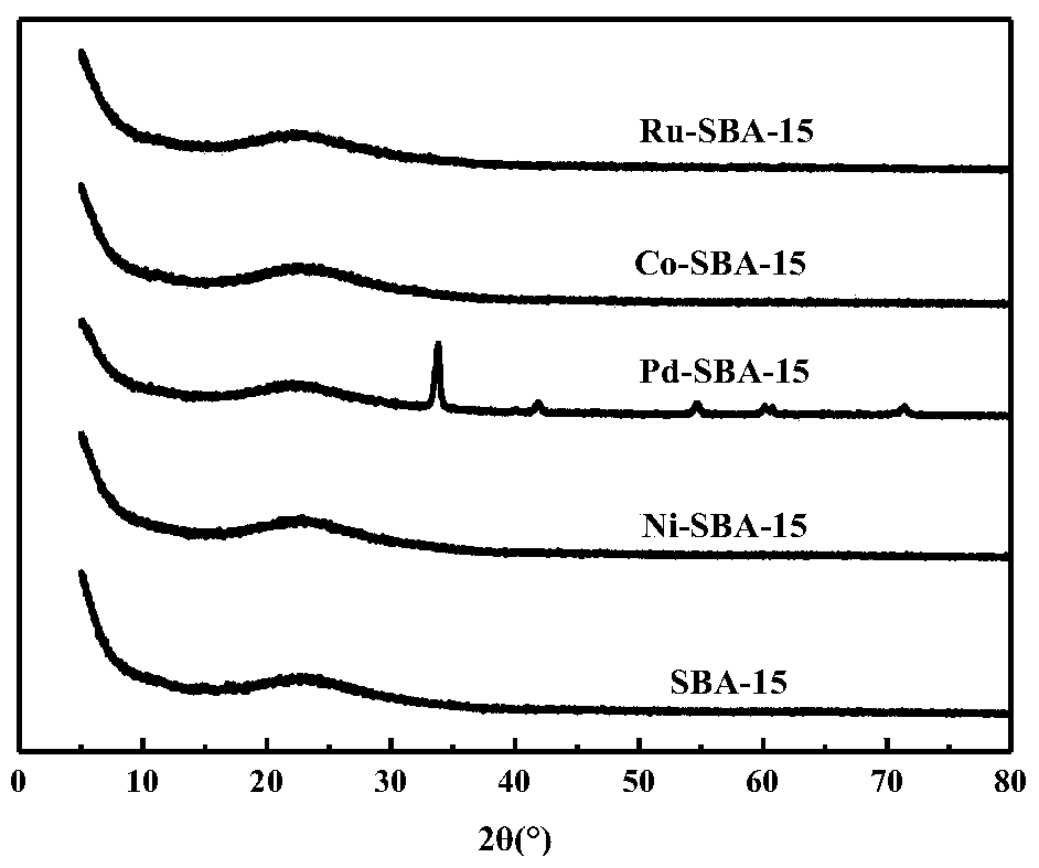 A mesoporous catalyst with hydrothermal stability, preparation method and method for preparing bio-oil by catalyzing hydrothermal liquefaction of microalgae