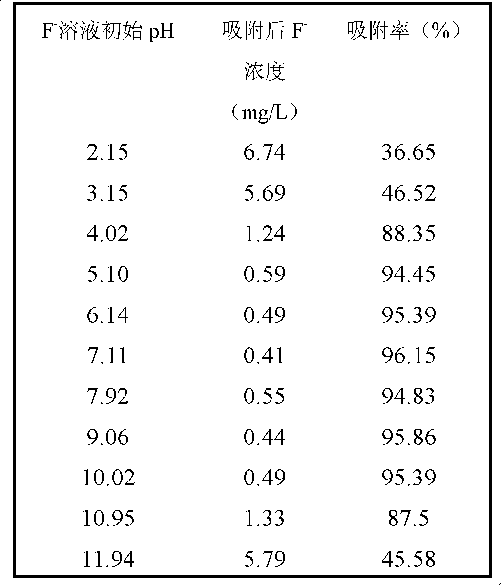 Adsorbent for removing fluorine ions in water body and preparation method and application method of adsorbent