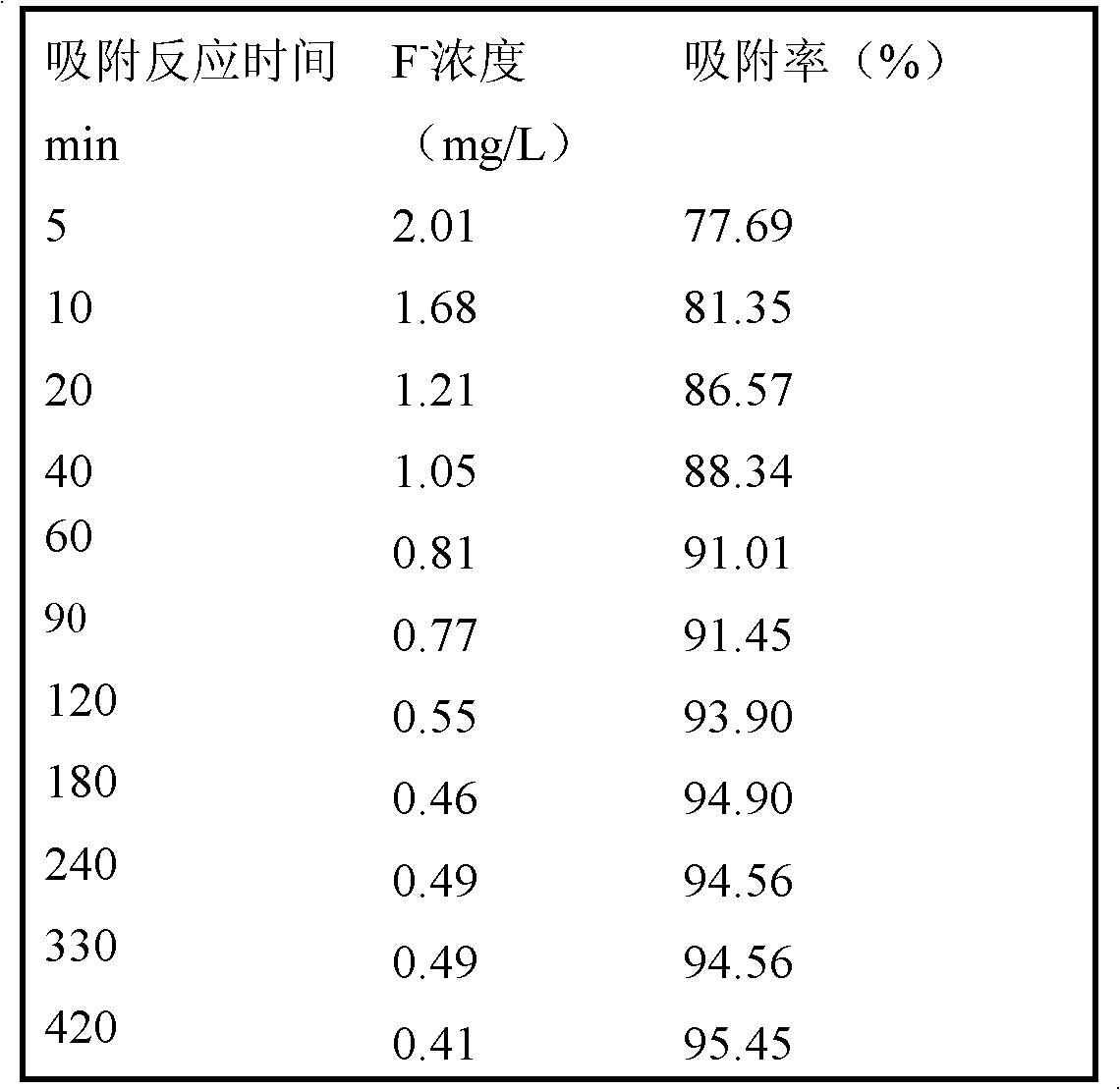 Adsorbent for removing fluorine ions in water body and preparation method and application method of adsorbent