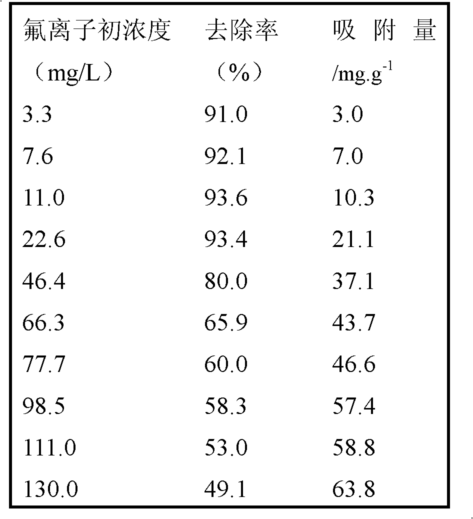 Adsorbent for removing fluorine ions in water body and preparation method and application method of adsorbent