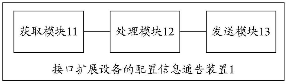 Configuration information notification method and device for interface expansion equipment